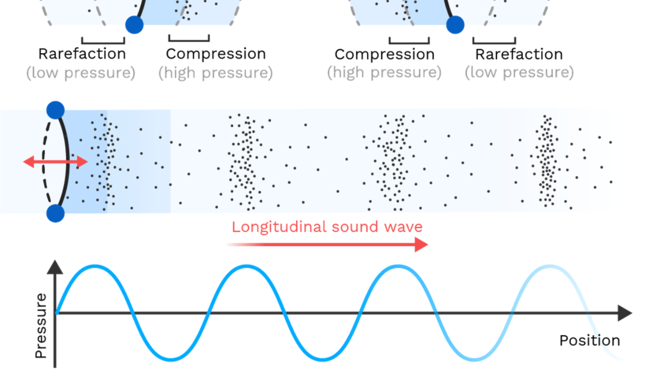 Which Wave Requires a Medium to Travel Through